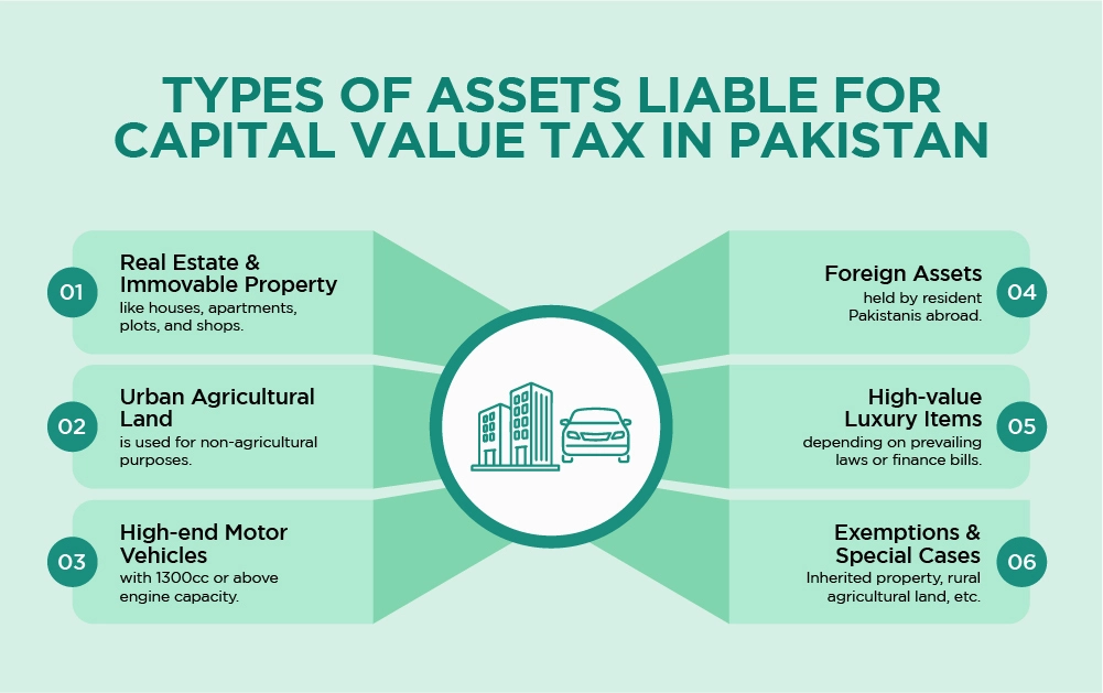 Types-of-Assets-Liable-for-Capital-Value-Tax-in-Pakistan-